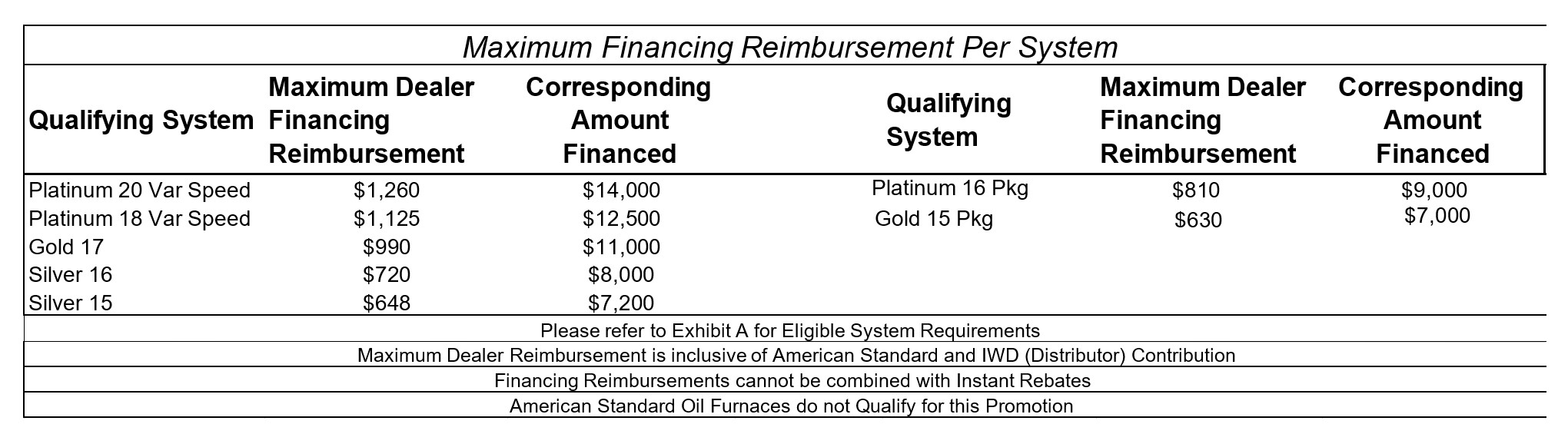 Max financing reimbursement