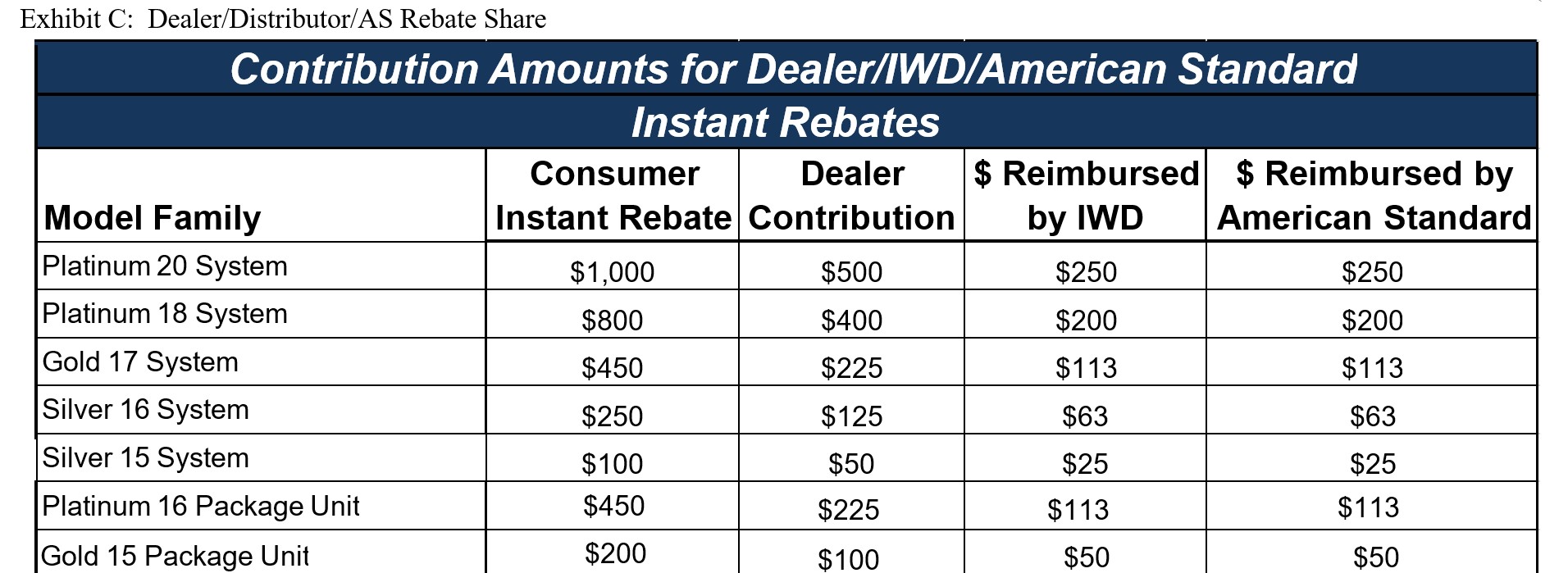 instant rebates contribution amounts